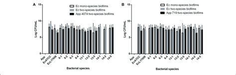 Colony Forming Units Cfu Counts From Mono And Two Species Biofilms Download Scientific