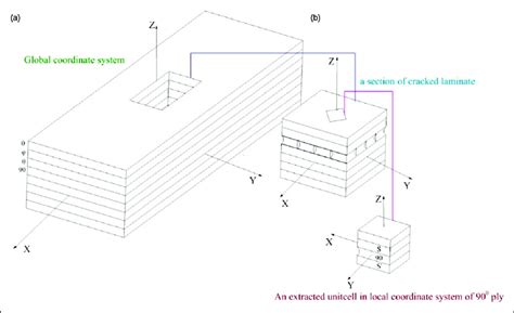 A General Laminate In Its Global Coordinate System A A Section Of