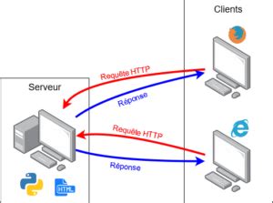 Serveur En Python L Informatique C Est Fantastique