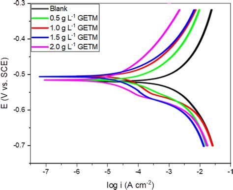 Tafel Polarization Curves For N80 Steel In 1 M HCl Without And With