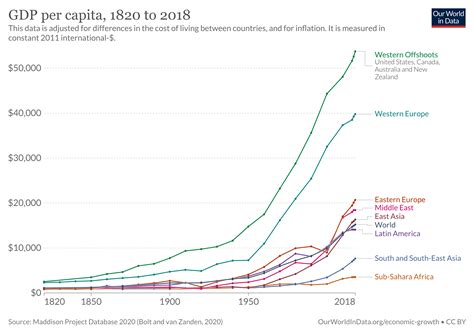 Visualizing Global Income Distribution Over 200 Years Telegraph