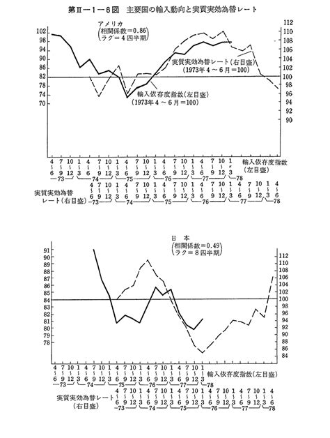 第ii 1 6図 主要国の輸入動向と実質実効為替レート