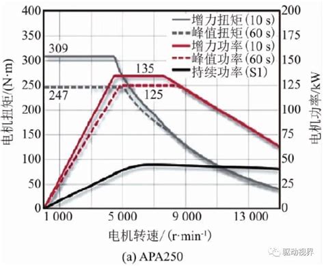 纯电动汽车双电机驱动构型大盘点汽车其他软件电子电控理论科普 仿真秀干货文章