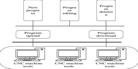 Working principle diagram of remote program management of CNC machine ...