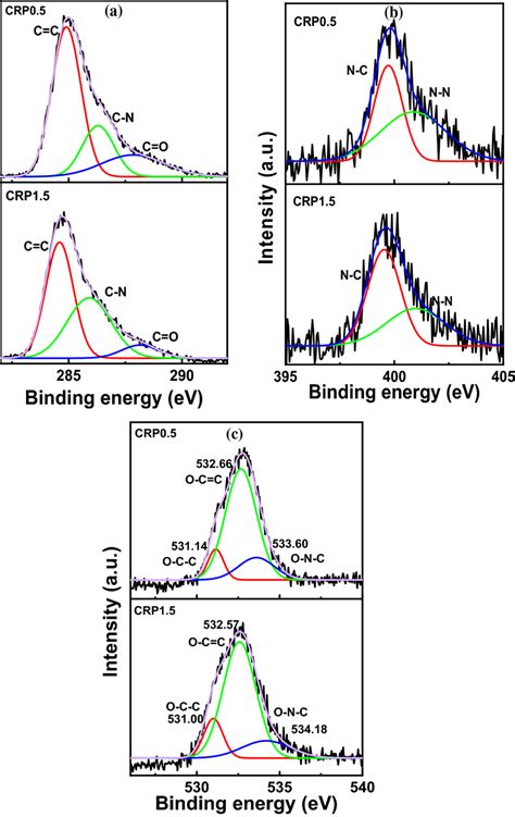 Deconvoluted Xps Spectra Of Core Orbital A C S B N S And C O S For