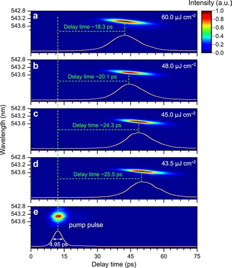 Excitation Intensity Dependent Time Resolved Photoluminescence A D Download Scientific Diagram