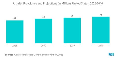 Smart Implants Market Size Share Growth