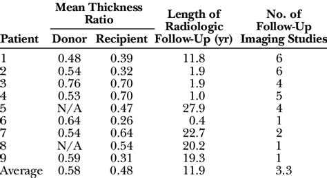 Split Calvarial Graft Center Thickness Expressed as a Ratio to Original ...