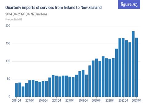 Quarterly Imports Of Services From Ireland To New Zealand Figure Nz