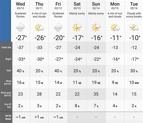 Extreme cold warning remains in effect for Calgary | News