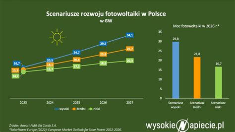 Polska Fotowoltaika Trzyma Si Mocno Na Europejskim Rynku