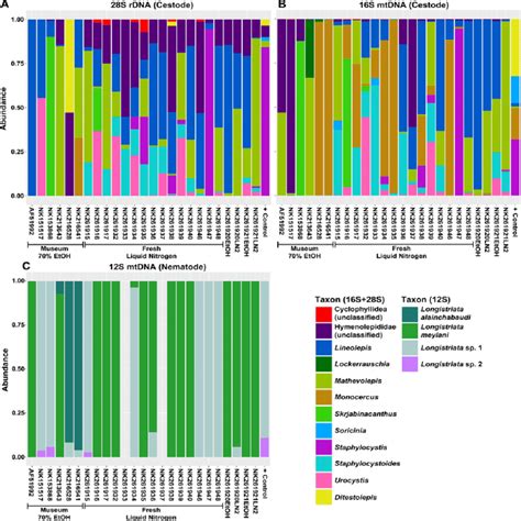 Stacked Bar Plots Showing The Relative Abundance Of Each Operational