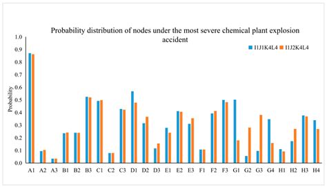 Sustainability Free Full Text Risk Analysis Of Chemical Plant Explosion Accidents Based On