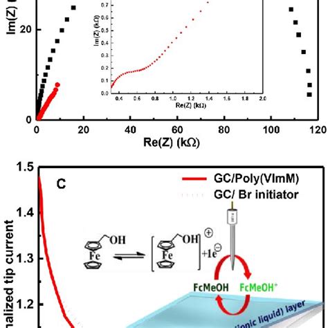 (A) CV response of modified GC with initiator (GC/Br initiator) and ... 