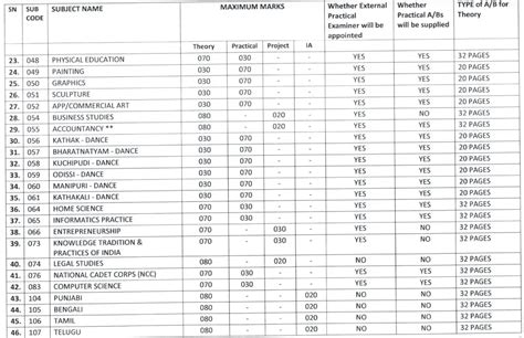 Cbse Class 12 Exam Pattern 2023 24 Subject Wise Marking Scheme