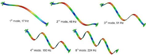 Mode Shapes Of A Fixed Fixed Ends Beam Download Scientific Diagram