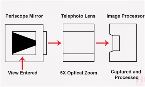 How Does A Periscope Work Diagram : Using total internal reflection of ...