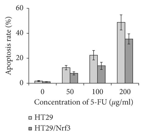 Nrf3 Blocked 5 FU Induced Cell Apoptosis HT29 HT29 Nrf3 SW620 And