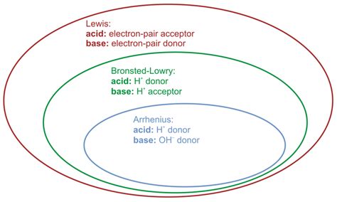 Venn Diagram For Acids And Bases