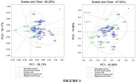 Table 1 From EVALUATION OF THE ADAPTABILITY AND STABILITY OF MAIZE