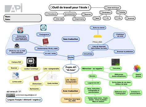 Carte Mentale Aides P Dagogiques Par Linformatique