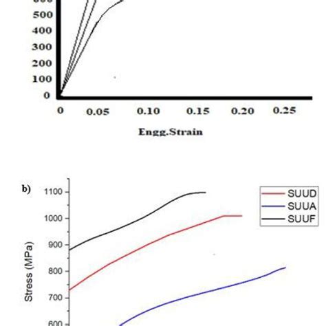 Stress Strain Curves Of Welded Joints A Engineering Stress Strain