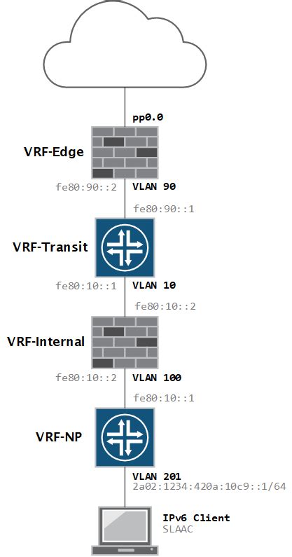 Simonv S Blog Ipv On Junos Static Routing