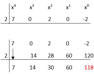 Synthetic Division Calculator