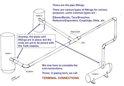 Piping Basics