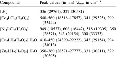 Uvvisible Spectral Data Of Ligand And Its Complexes Download Table