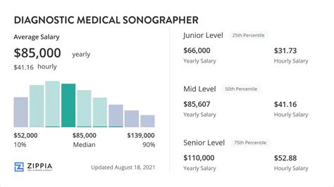 Diagnostic Medical Sonographer Salary January 2025 Zippia