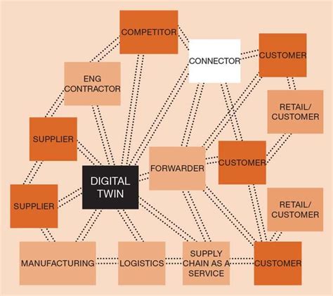 Digital Twins In The Chemical Process Industries Features The Chemical Engineer