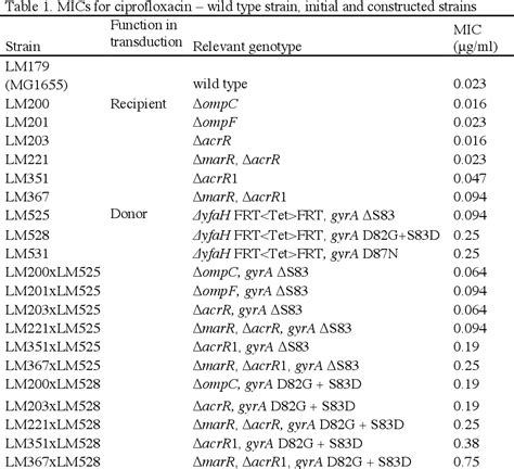 Table 1 From The Impact Of Different Combinations Of Resistance