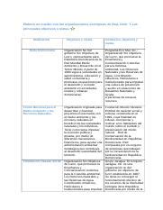 Elabora Un Cuadro Con Las Organizaciones Ecol Gicas De Rep Docx