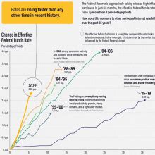 Comparing The Speed Of U S Interest Rate Hikes 1988 2022 Crypto Craft