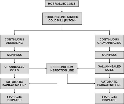 Mill Process Flow Chart Diagram Mill Process Flow Chart A Visual