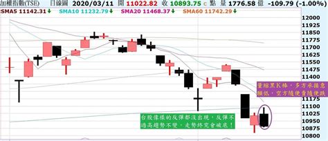 台股弱勢反彈，持續破底走勢！陸股關鍵支撐，多方岌岌可危！｜方格子 Vocus