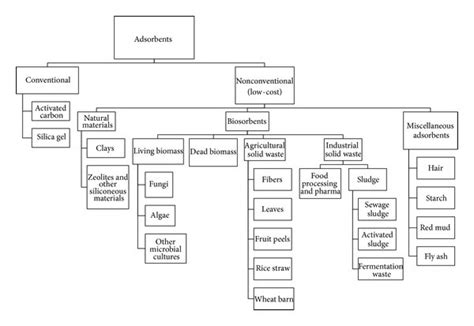 A schematic flow diagram showing the different types of available ...