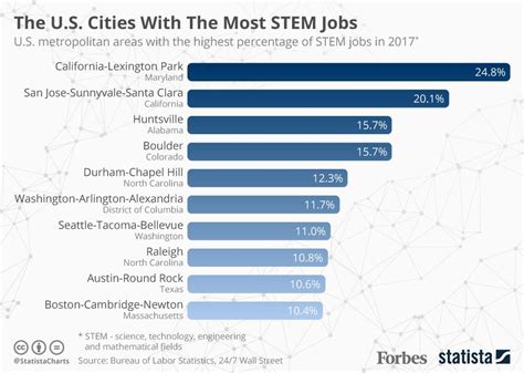 The Us Cities With The Highest Concentrations Of Stem Jobs Infographic