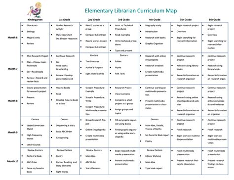 Library Curriculum Elementary Librarian