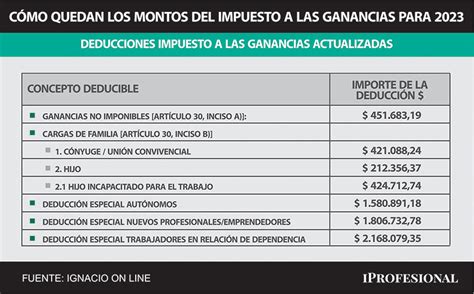 Ganancias Afip Valores Para Deducciones Familiares 2023