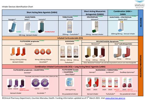 Asthma Medication Treatment Healthify