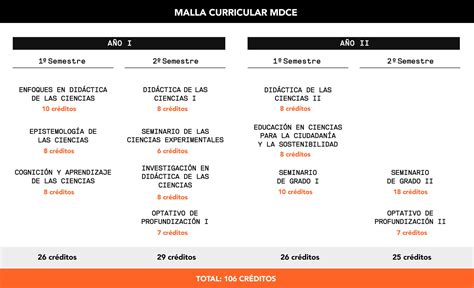 Plan de estudios Magíster en Didáctica de las Ciencias Experimentales