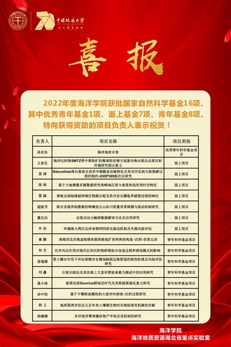 喜报！热烈祝贺我院获批2022年度国家自科基金16项 海洋学院