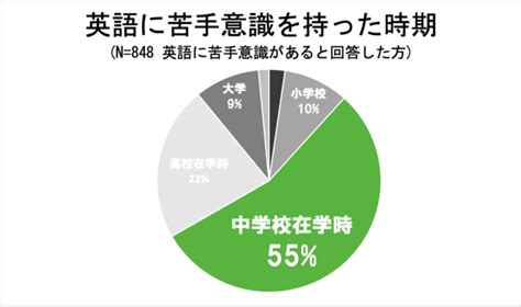 日本人の7割が「英語に対して苦手意識がある」というホンネを受け、無料語学アプリが『ゴロゴロしながら英語は学べる』をテーマにプロジェクトを始動