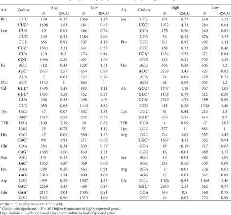 Table 2 From Codon Usage Patterns In Corynebacterium Glutamicum