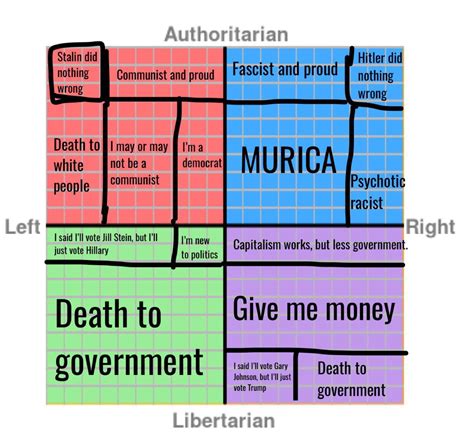 Very Accurate Political Compass Rpoliticalcompassmemes Political Compass Know Your Meme