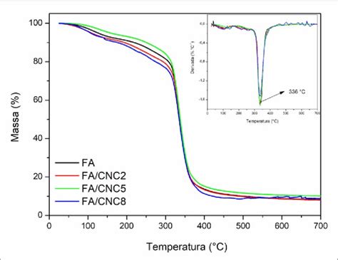 Curvas De TGA E DTG Dos Filmes De Amido Desenvolvidos Diferentes