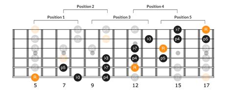 Extended Pentatonic Scale: Break Out of the Pentatonic Box