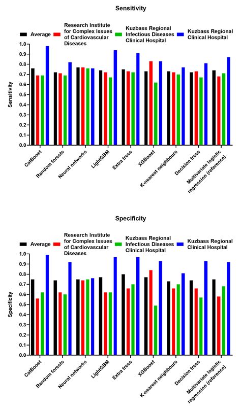 Jcdd Free Full Text Cardiovascular And Renal Comorbidities Included